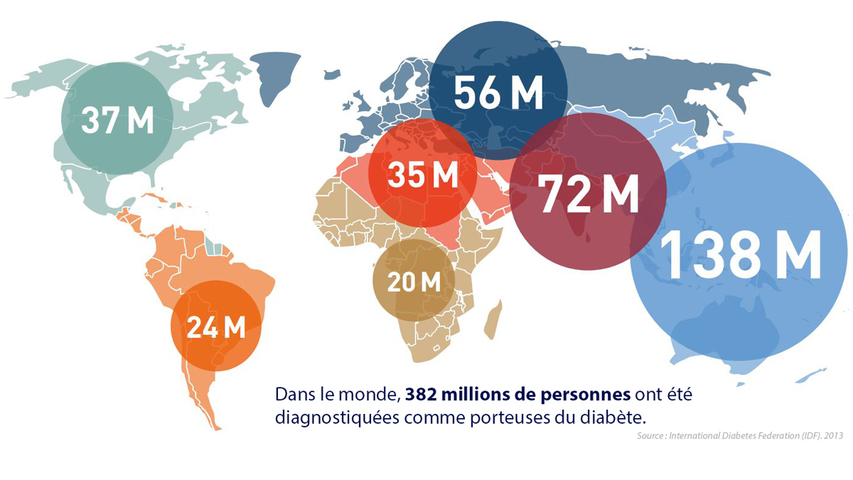 Le diabète dans le monde